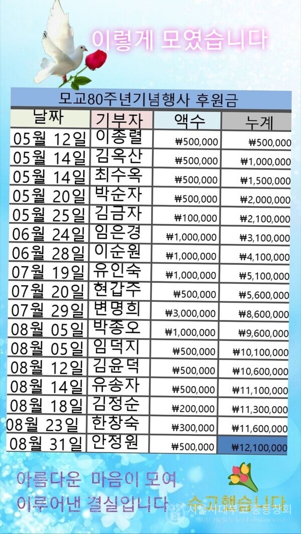 안정원 기별회장이 보내온 6회 동문의 개교 80주년 기금 조성 명단.
