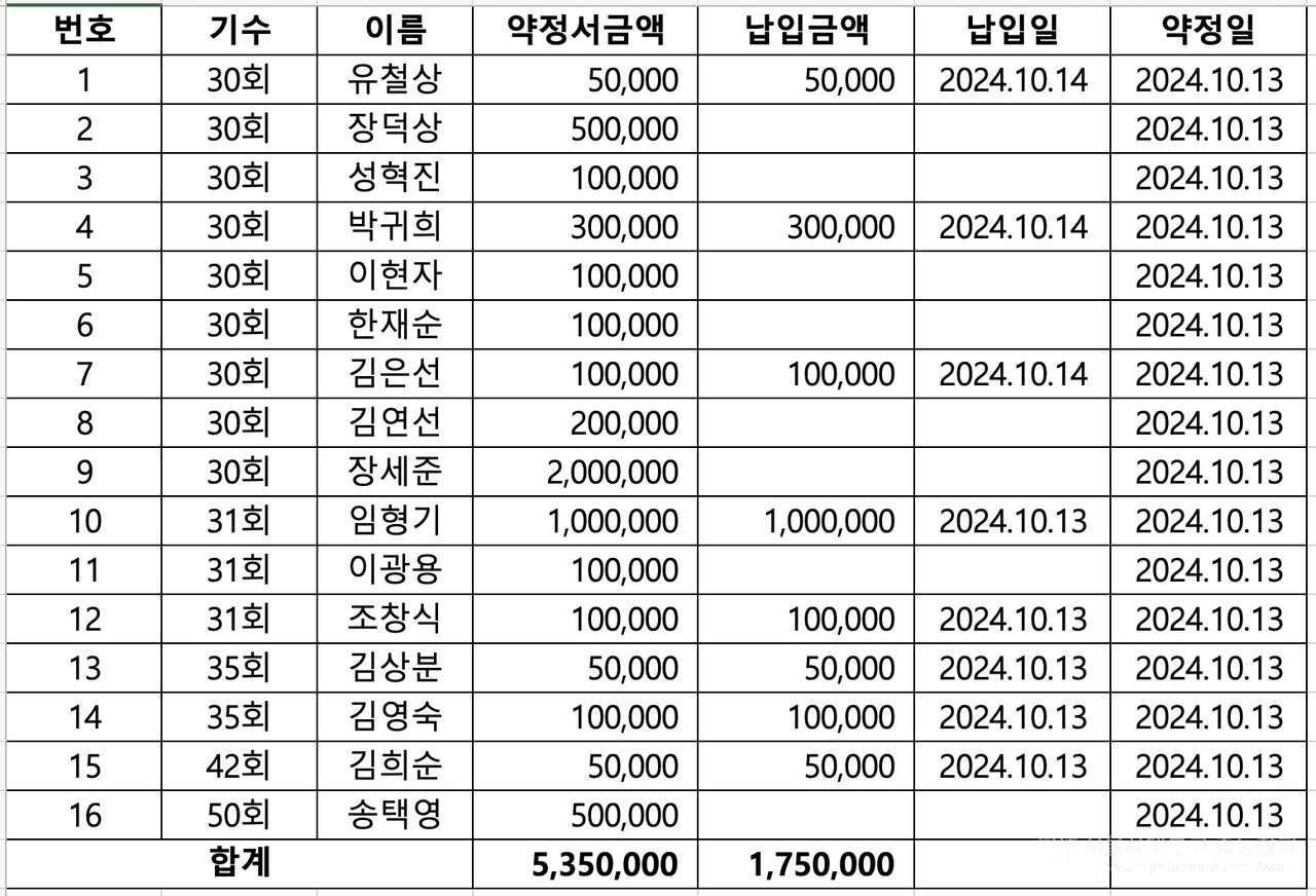지난 13일 선농체육가족대회에서 80주년 기금 조성에 참여한 동문 명단. /이미지=총동창회 사무처