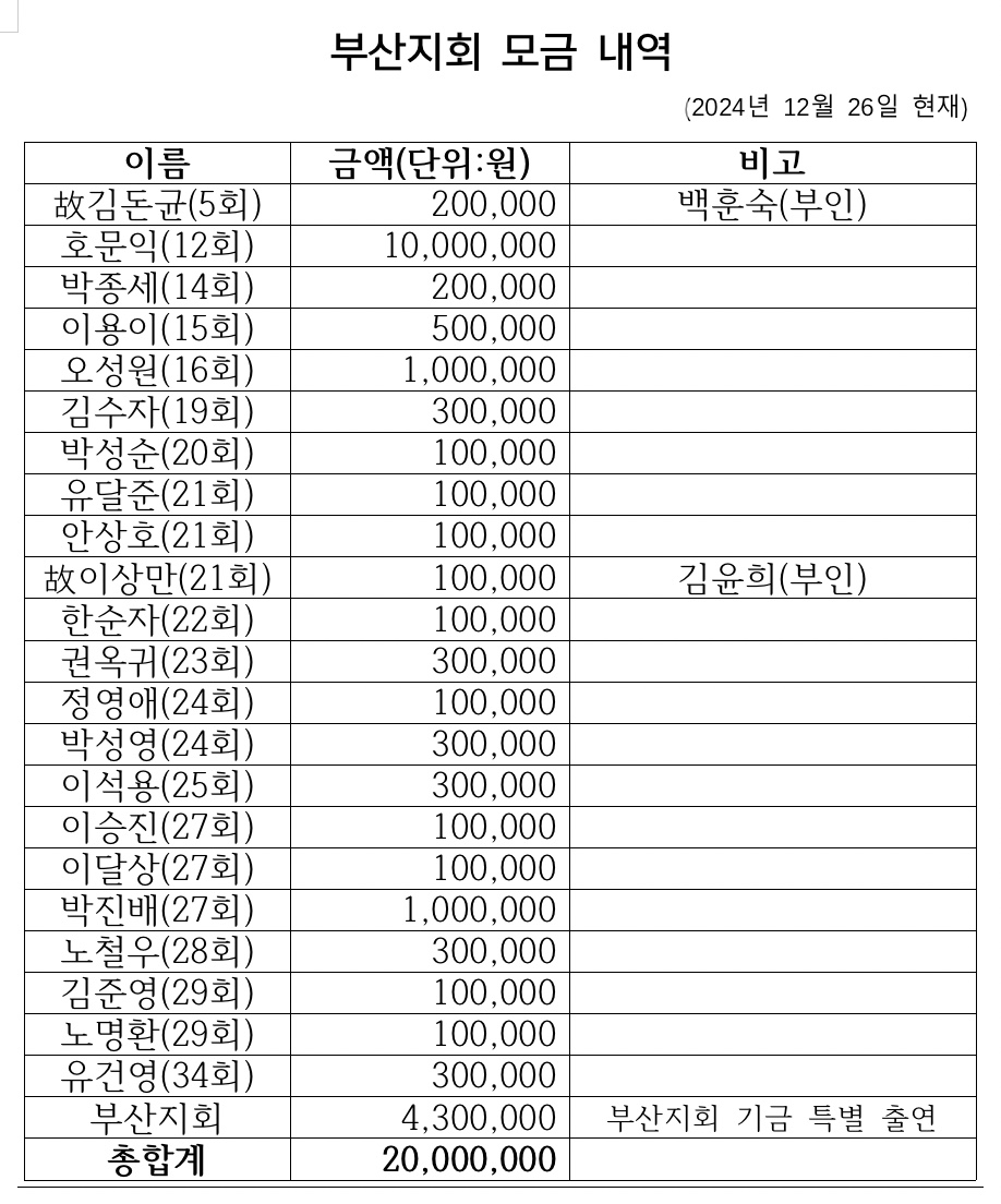 부산지회 동문 22명이 개교 80주년 기념사업 기금 조성에 참여했으며, 지회 기금 특별 출연을 포함, 총 2천만원을 기탁했다.